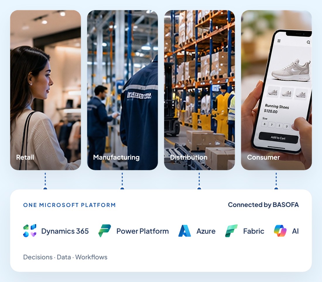 Retail, manufacturing, distribution and consumer businesses connected by BASOFA across Dynamics 365, Power Platform, Azure, Fabric and AI