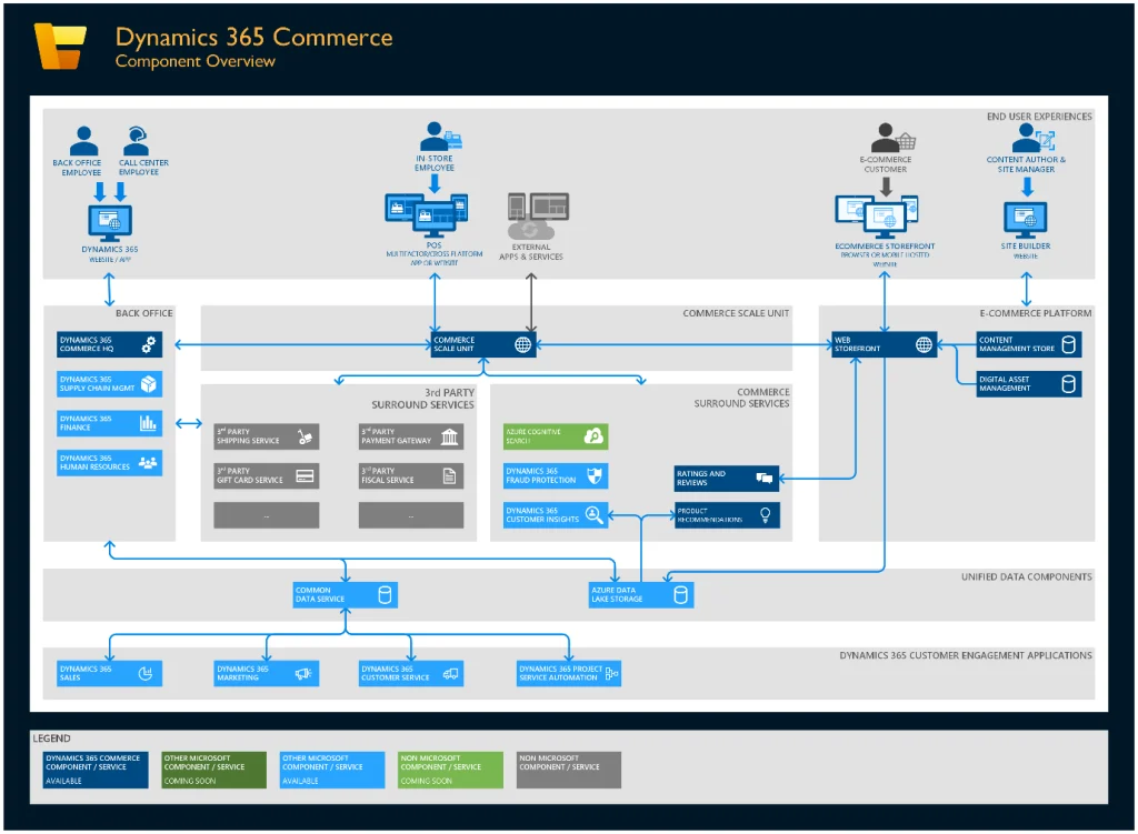 What is Microsoft Dynamics Commerce