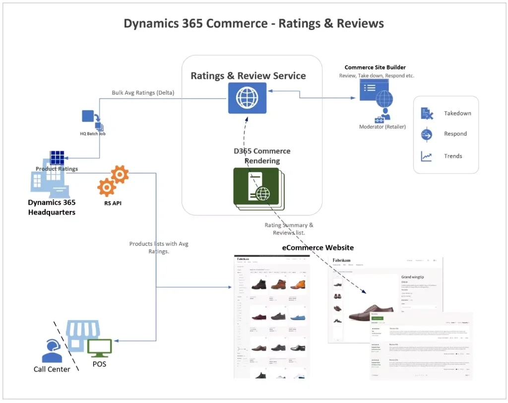 Benefits of Microsoft Dynamics Commerce