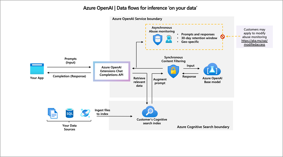 Security Complaince and privacy Azure Open AI Service