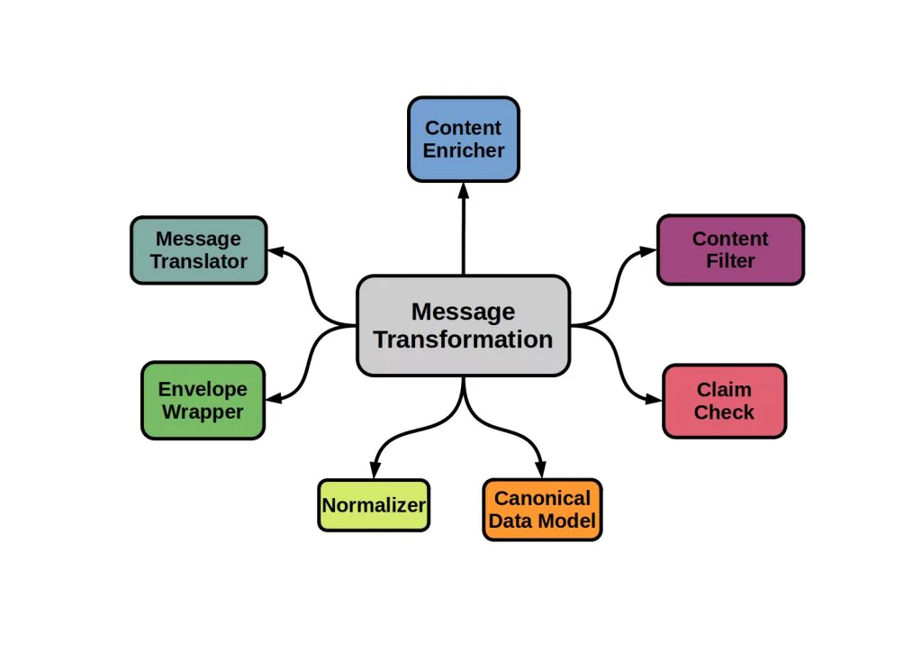 common-message-integration-patterns