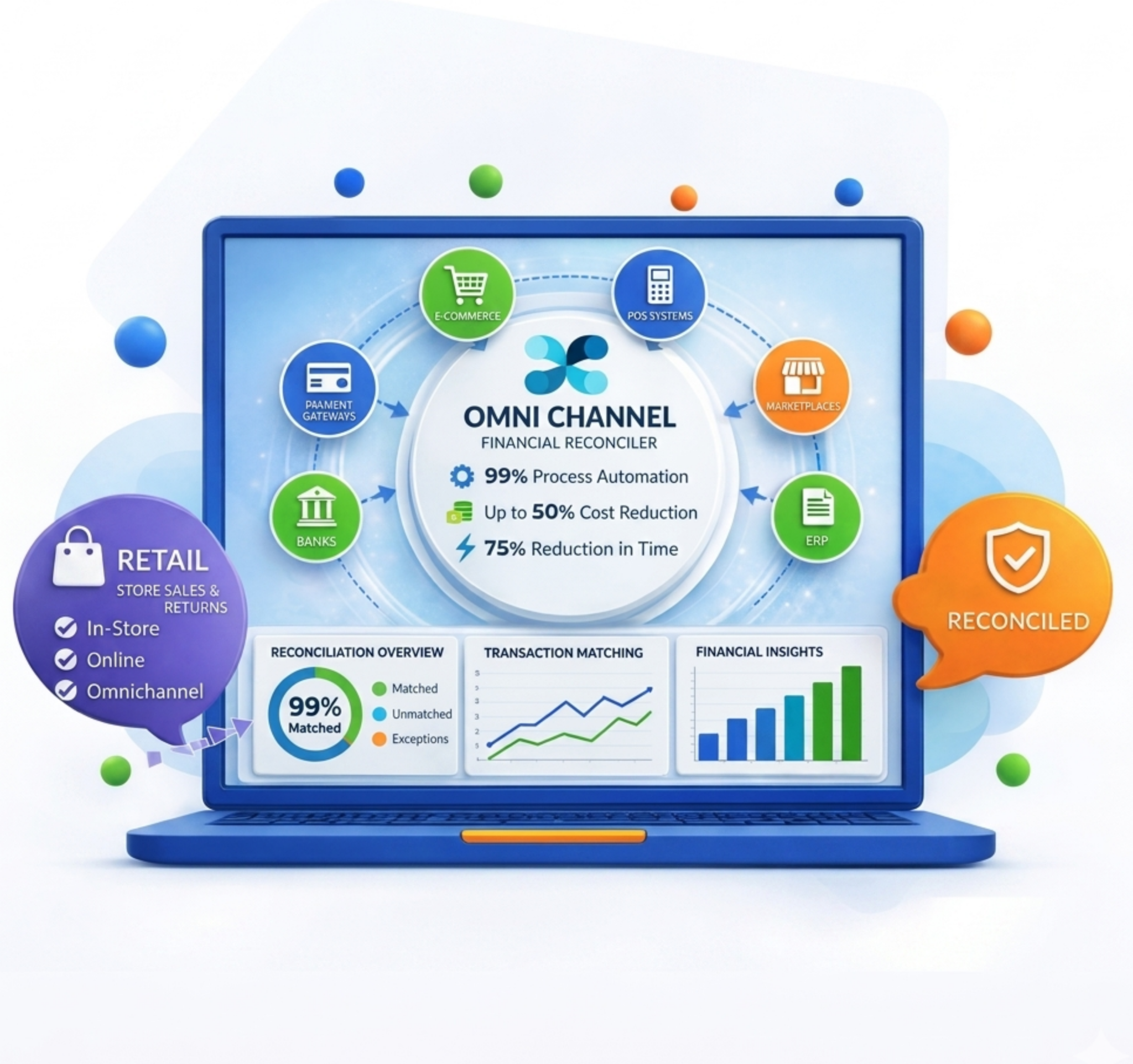 Omni-Channel Financial Reconciler dashboard showing automated reconciliation across retail, e-commerce, POS, banks, and ERP systems with insights on accuracy, cost reduction, and efficiency.