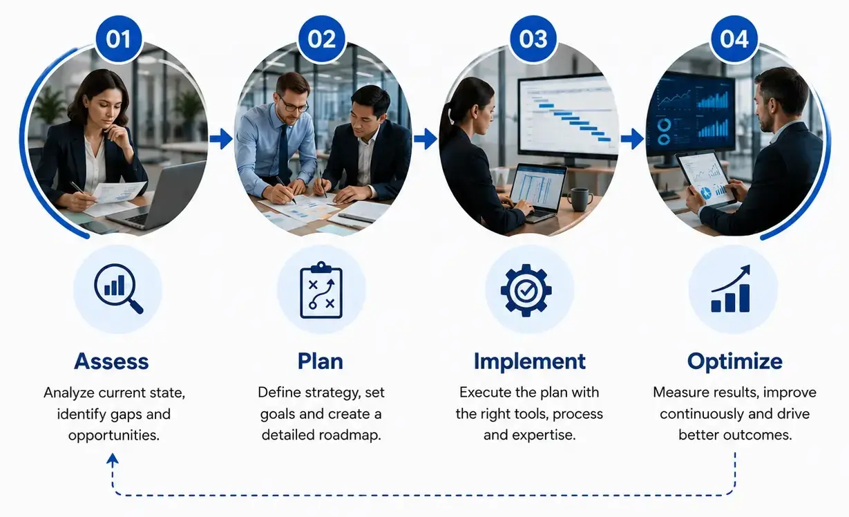 Four-step business transformation process illustration showing Assess, Plan, Implement, and Optimize stages with professionals reviewing analytics and strategy dashboards.