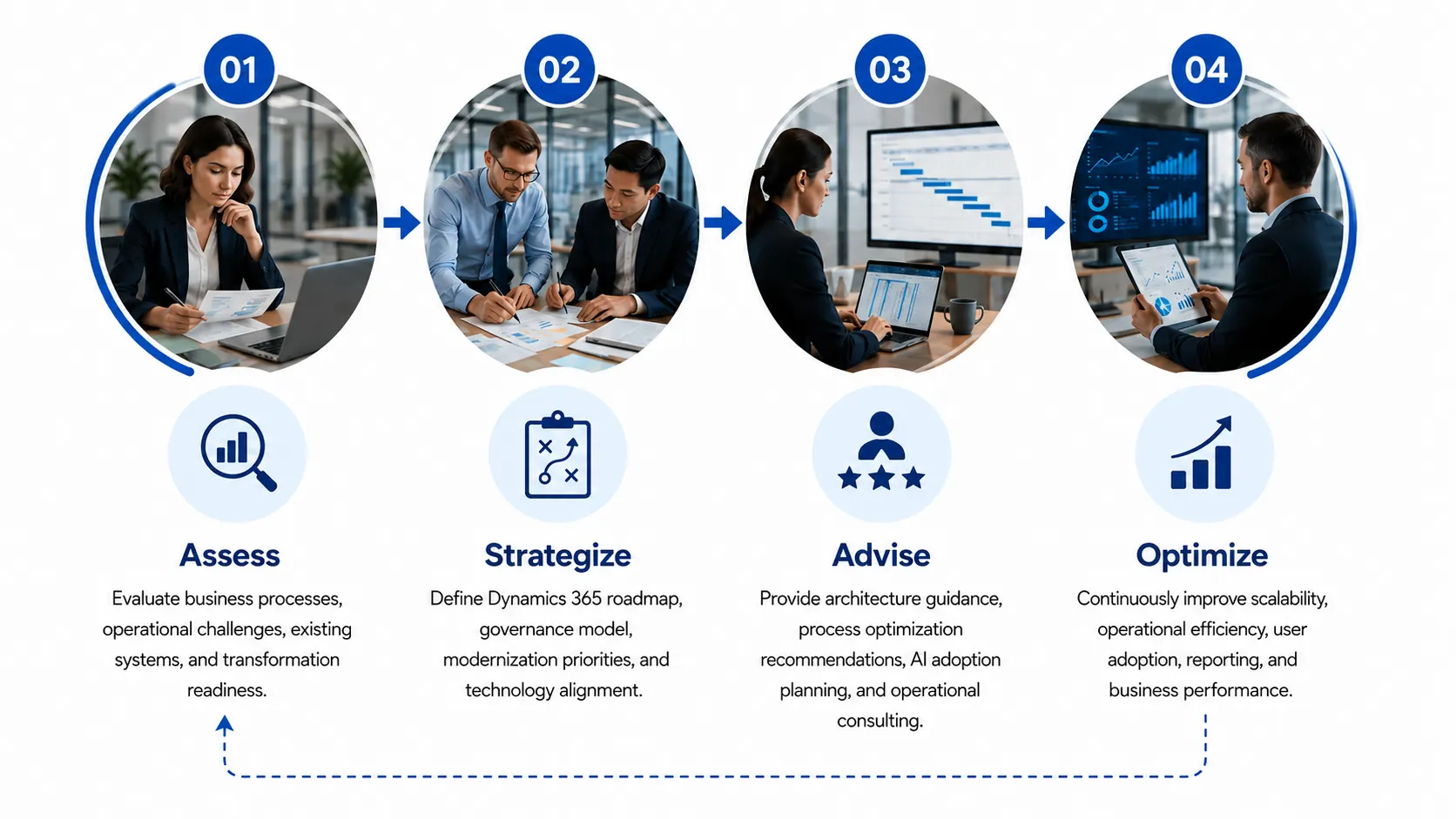 Four-step business consulting process illustration showing Assess, Strategize, Advise, and Optimize stages with professionals reviewing reports, planning strategies, and analyzing performance dashboards.