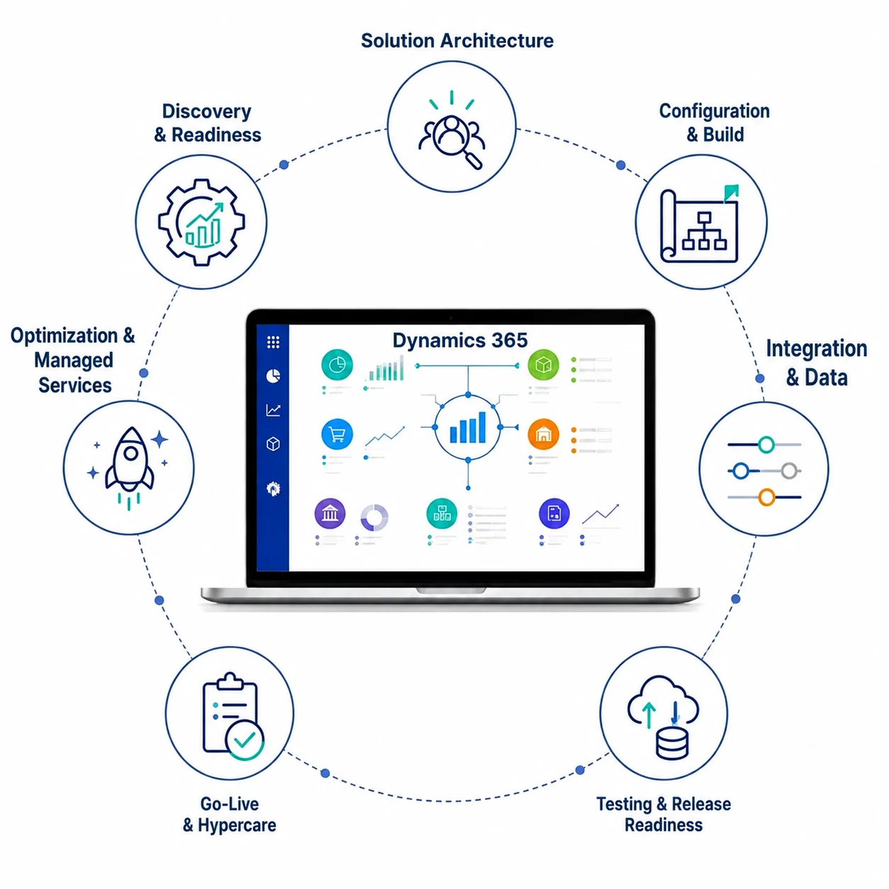 Illustration of a digital solution implementation lifecycle with a laptop dashboard at the center, surrounded by seven phases: Discovery & Readiness, Solution Architecture, Configuration & Build, Integration & Data, Testing & Release Readiness, Go-Live & Hypercare, and Optimization & Managed Services.